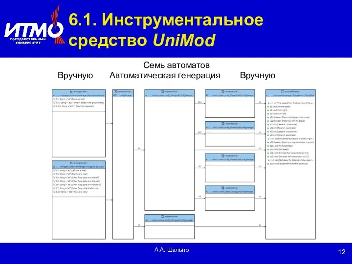 А.А. Шалыто 6.1. Инструментальное средство UniMod Семь автоматов Вручную Автоматическая генерация Вручную