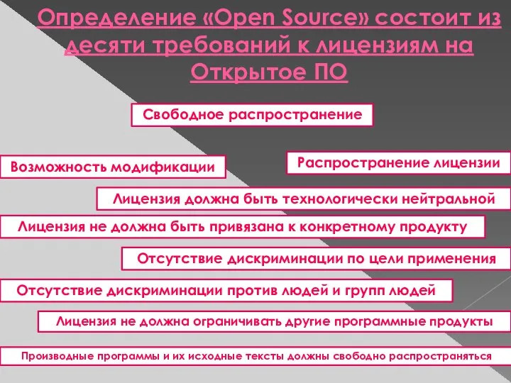 Определение «Open Source» состоит из десяти требований к лицензиям на Открытое