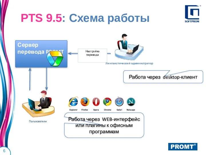 PTS 9.5: Схема работы