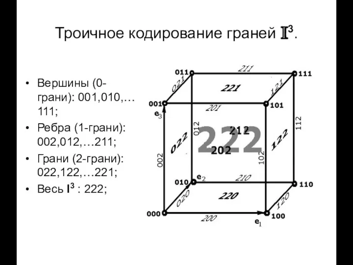 Троичное кодирование граней I3. Вершины (0-грани): 001,010,… 111; Ребра (1-грани): 002,012,…211;