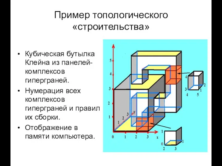 Пример топологического «строительства» Кубическая бутылка Клейна из панелей-комплексов гиперграней. Нумерация всех