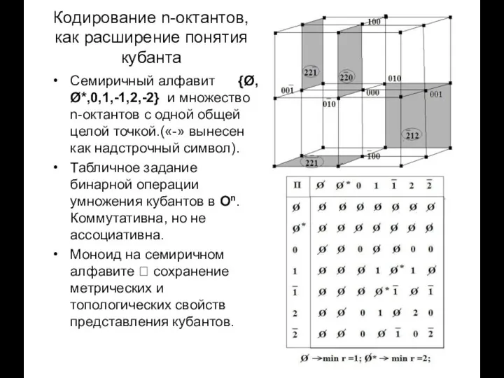 Кодирование n-октантов, как расширение понятия кубанта Семиричный алфавит {Ø,Ø*,0,1,-1,2,-2} и множество