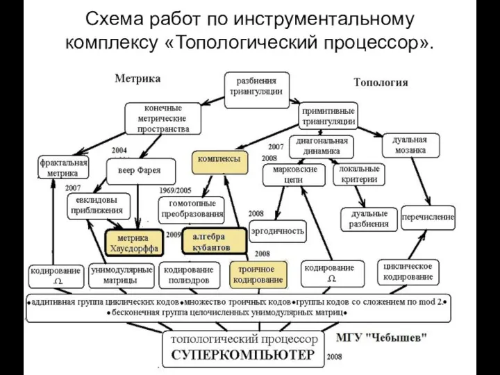 Схема работ по инструментальному комплексу «Топологический процессор».