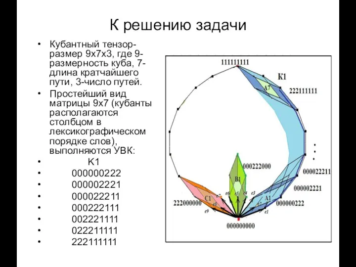 К решению задачи Кубантный тензор-размер 9х7х3, где 9-размерность куба, 7-длина кратчайшего