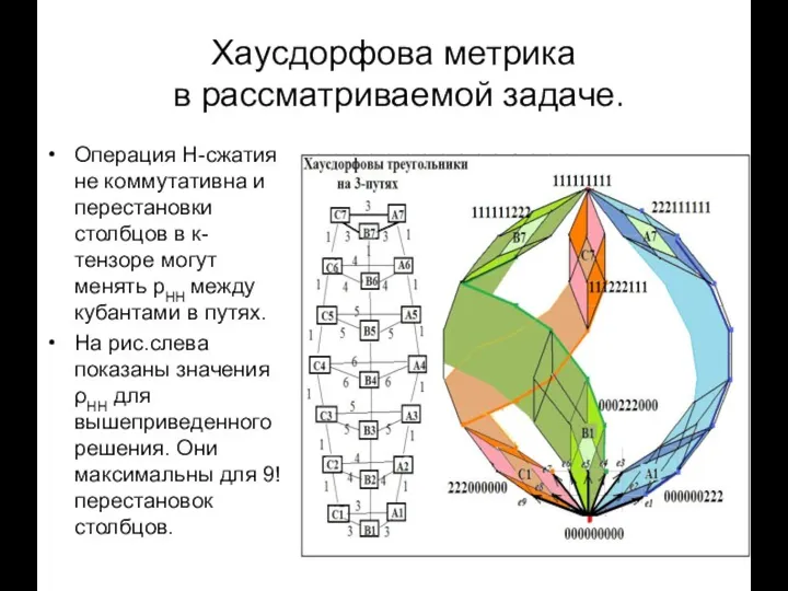 Хаусдорфова метрика в рассматриваемой задаче. Операция Н-сжатия не коммутативна и перестановки