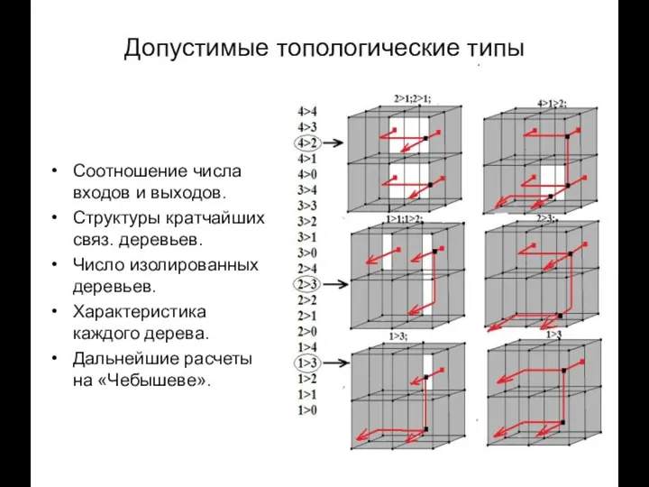 Допустимые топологические типы Соотношение числа входов и выходов. Структуры кратчайших связ.