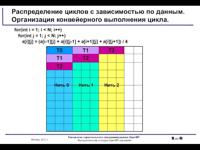 Распределение циклов с зависимостью по данным. Организация конвейерного выполнения цикла. for(int