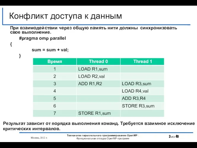 Конфликт доступа к данным Москва, 2012 г. Технология параллельного программирования OpenMP