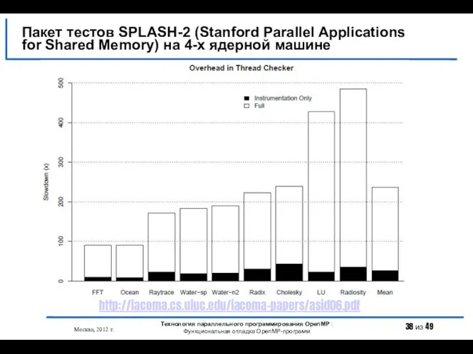 Пакет тестов SPLASH-2 (Stanford Parallel Applications for Shared Memory) на 4-х