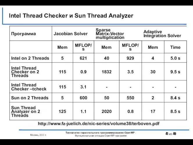 Intel Thread Checker и Sun Thread Analyzer Москва, 2012 г. Технология