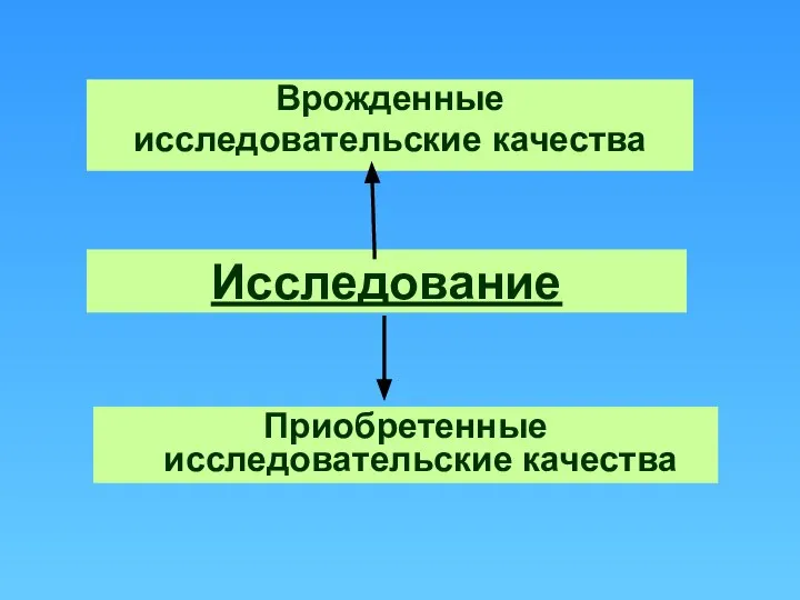 Исследование Врожденные исследовательские качества Приобретенные исследовательские качества