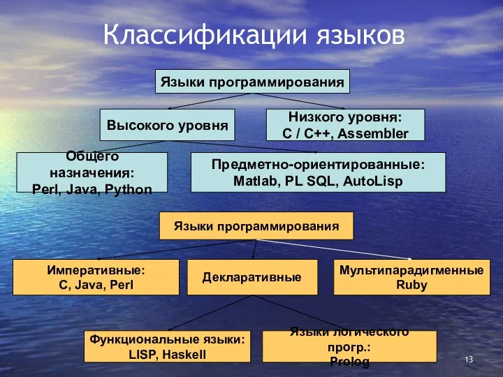 Классификации языков Языки программирования Высокого уровня Низкого уровня: C / C++,