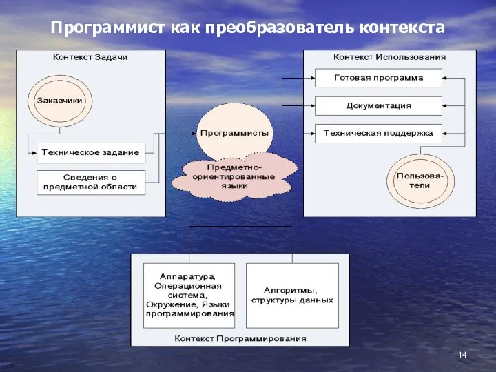 Программист как преобразователь контекста