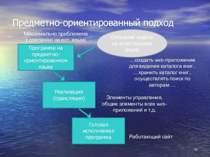 Предметно-ориентированный подход Программа на предметно-ориентированном языке Реализация (трансляция) Описание задачи на