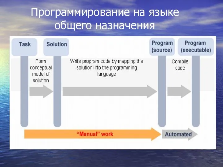 Программирование на языке общего назначения