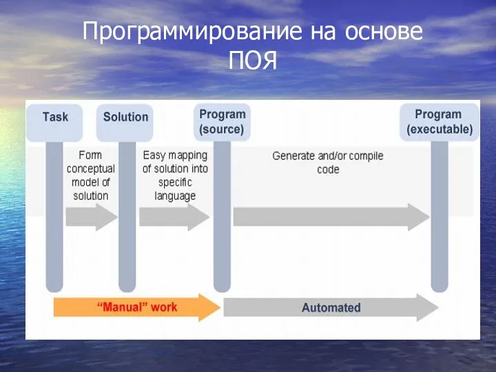 Программирование на основе ПОЯ