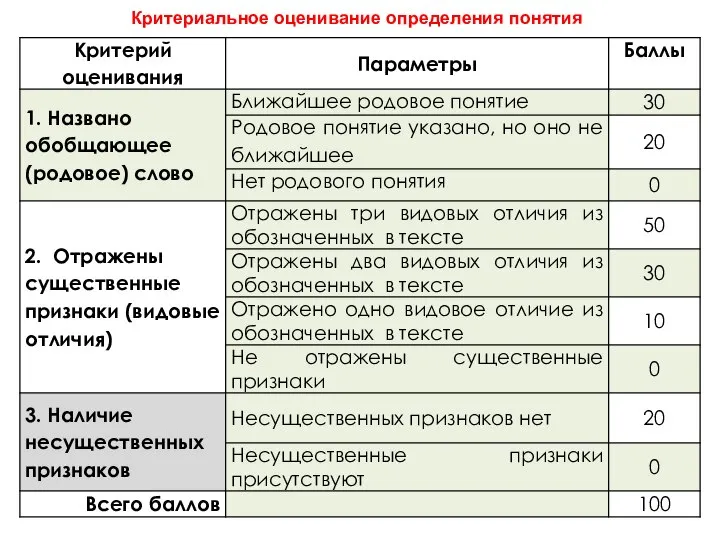 Критериальное оценивание определения понятия