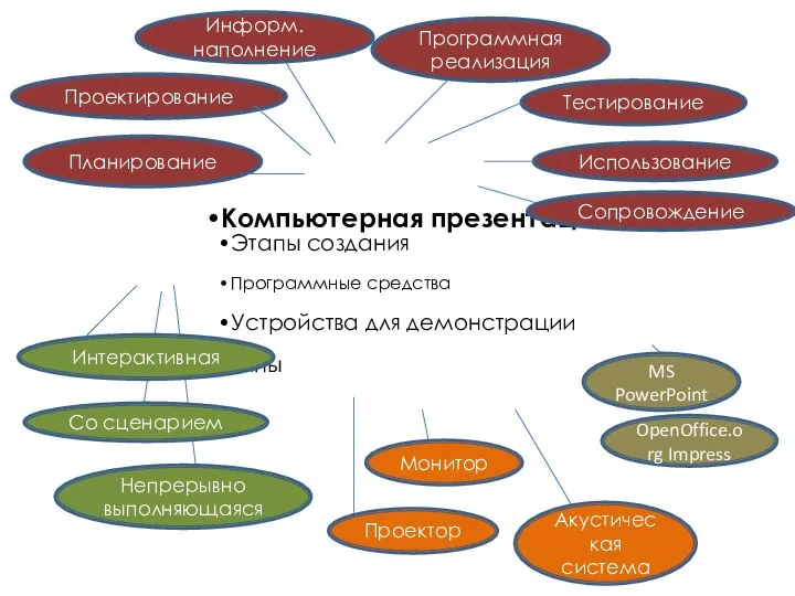 Информ. наполнение Программная реализация Тестирование Планирование Проектирование Интерактивная Непрерывно выполняющаяся Со