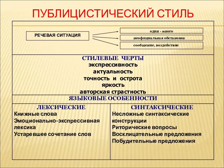 ПУБЛИЦИСТИЧЕСКИЙ СТИЛЬ РЕЧЕВАЯ СИТУАЦИЯ один - много неофициальная обстановка сообщение, воздействие