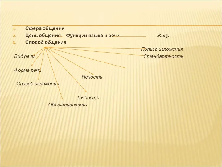 Сфера общения Цель общения Функции языка и речи Жанр Способ общения