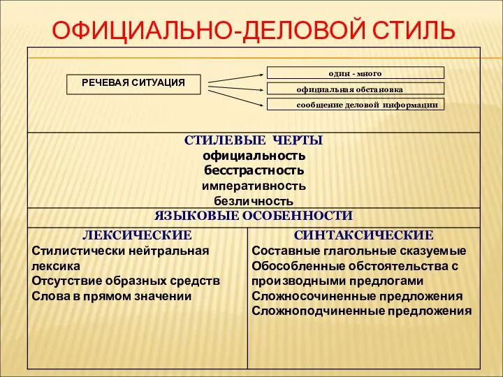 ОФИЦИАЛЬНО-ДЕЛОВОЙ СТИЛЬ