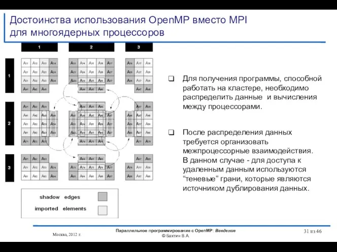 Достоинства использования OpenMP вместо MPI для многоядерных процессоров Москва, 2012 г.