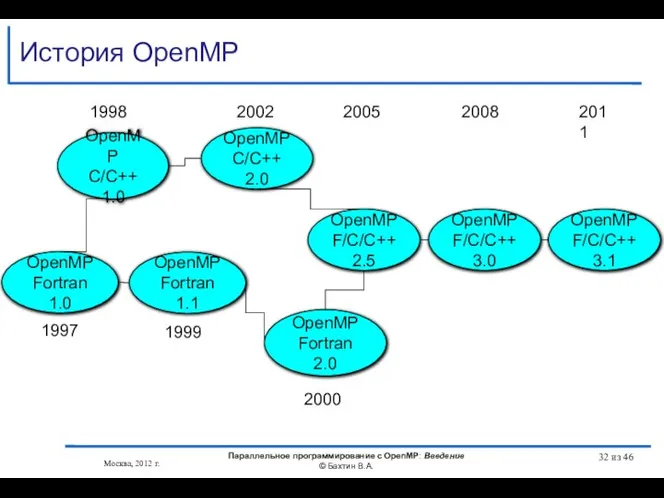 История OpenMP Москва, 2012 г. Параллельное программирование с OpenMP: Введение ©