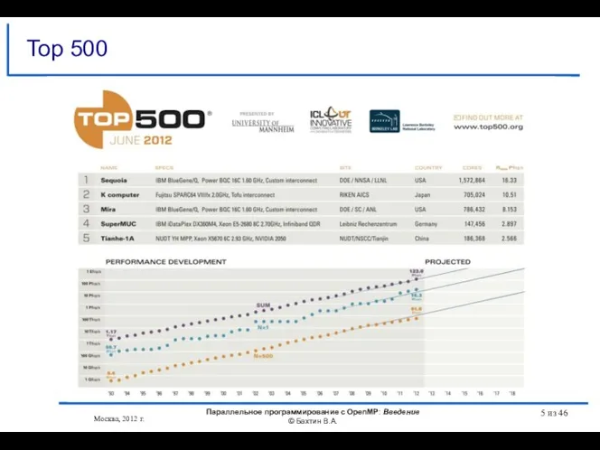 Москва, 2012 г. Параллельное программирование с OpenMP: Введение © Бахтин В.А. из 46 Top 500