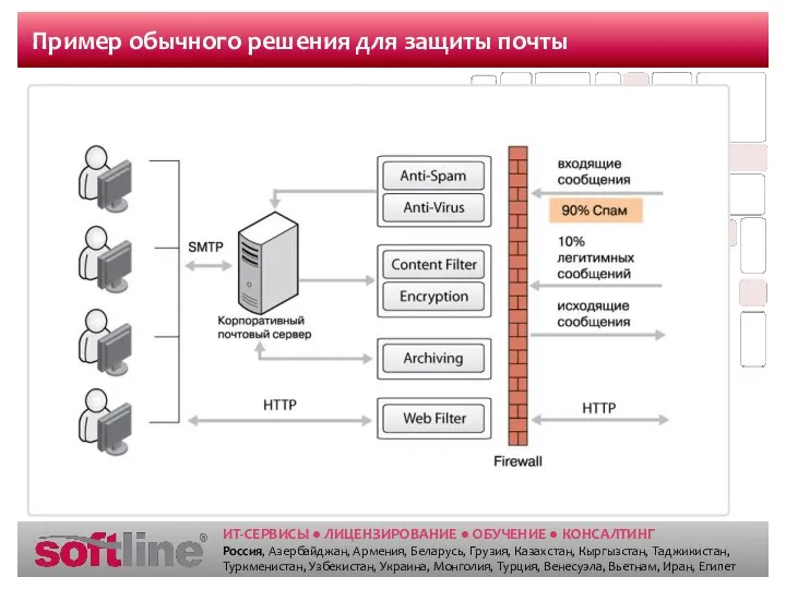 Пример обычного решения для защиты почты