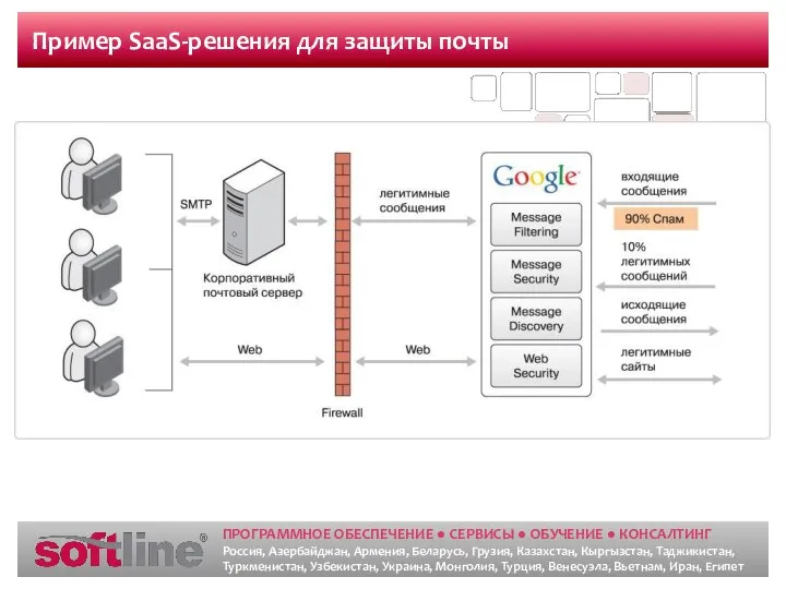 Пример SaaS-решения для защиты почты