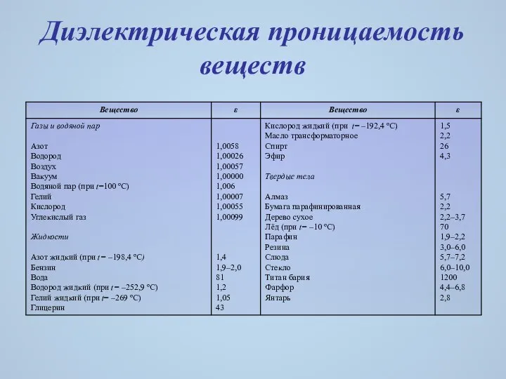 Диэлектрическая проницаемость веществ