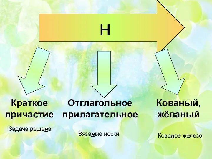 н Краткое причастие Отглагольное прилагательное Задача решена Вязаные носки Кованый, жёваный Кованое железо