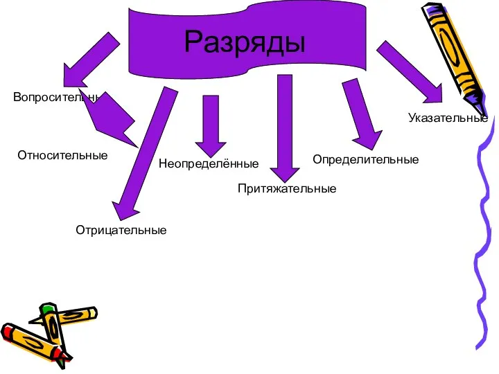 Вопросительные Относительные Неопределённые Отрицательные Притяжательные Указательные Определительные Разряды