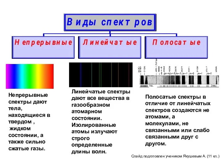 Непрерывные спектры дают тела, находящиеся в твердом , жидком состоянии, а