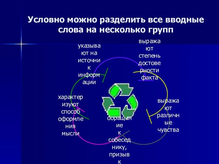 Условно можно разделить все вводные слова на несколько групп