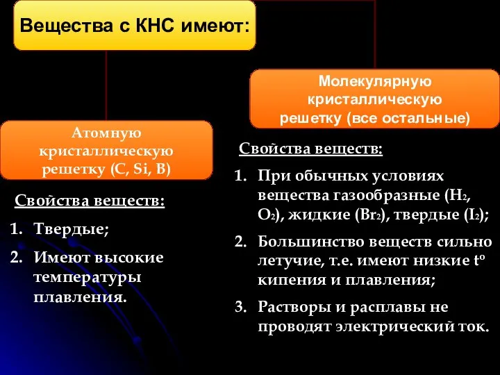 Свойства веществ: Твердые; Имеют высокие температуры плавления. Свойства веществ: При обычных