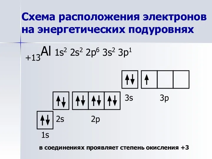 Схема расположения электронов на энергетических подуровнях +13Al 1s2 2s2 2p6 3s2