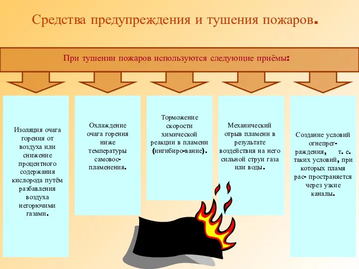 Средства предупреждения и тушения пожаров. При тушении пожаров используются следующие приёмы: