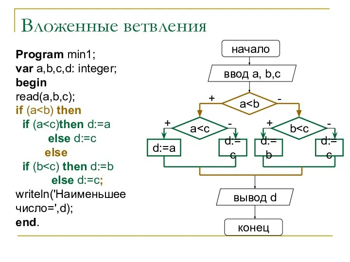 Вложенные ветвления начало ввод a, b,c d:=a a - вывод d