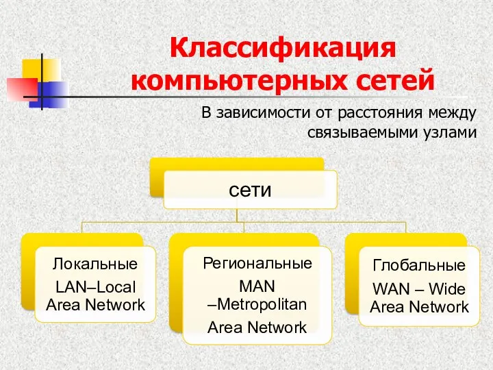 Классификация компьютерных сетей В зависимости от расстояния между связываемыми узлами