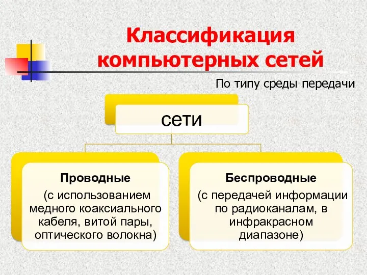 Классификация компьютерных сетей По типу среды передачи