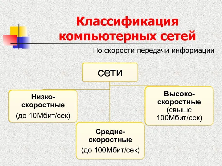 Классификация компьютерных сетей По скорости передачи информации