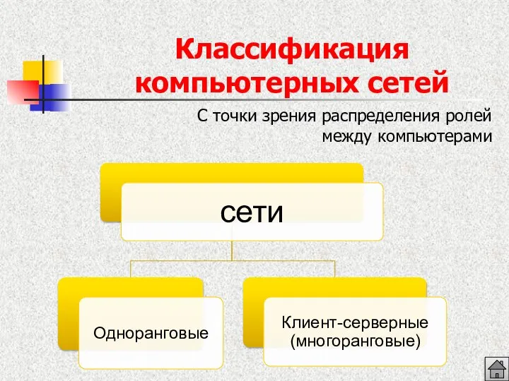 Классификация компьютерных сетей С точки зрения распределения ролей между компьютерами