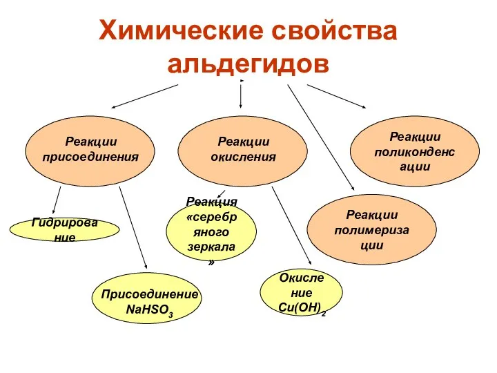 Химические свойства альдегидов Реакции поликонденсации Реакции присоединения Реакция «серебряного зеркала» Окисление