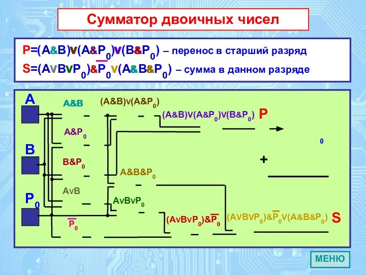 A P0 Cумматор двоичных чисел S P S=(AVBVP0)&P0V(A&B&P0) – сумма в