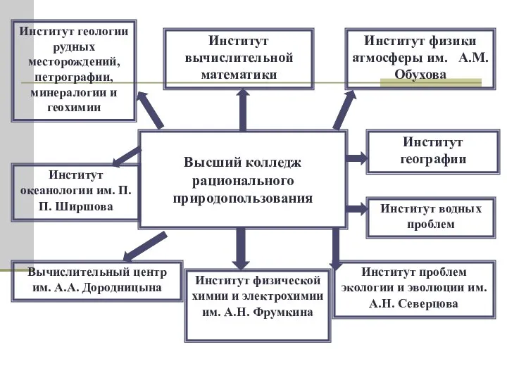 Высший колледж рационального природопользования Институт вычислительной математики Институт физики атмосферы им.