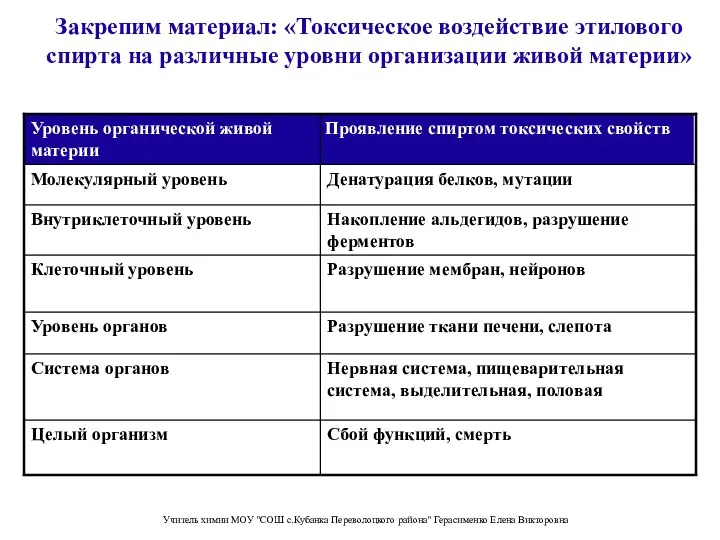 Закрепим материал: «Токсическое воздействие этилового спирта на различные уровни организации живой