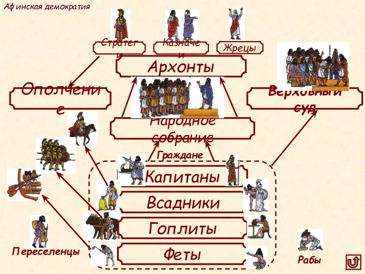 Архонты Ополчение Верховный суд Народное собрание Капитаны Всадники Гоплиты Феты Афинская