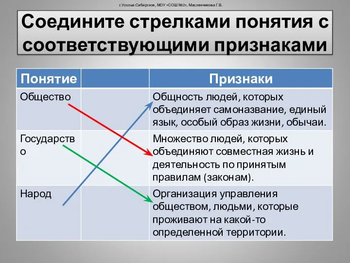 Соедините стрелками понятия с соответствующими признаками г.Усолье-Сибирское, МОУ «СОШ №2», Масленникова Г.В.