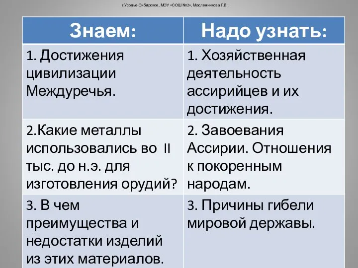 г.Усолье-Сибирское, МОУ «СОШ №2», Масленникова Г.В.